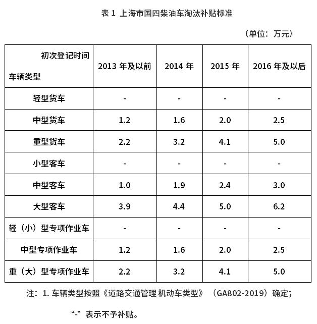 每輛最多補(bǔ)貼6.2萬(wàn)！《上海市鼓勵(lì)國(guó)四柴油車淘汰更新補(bǔ)貼資金管理辦法》出爐