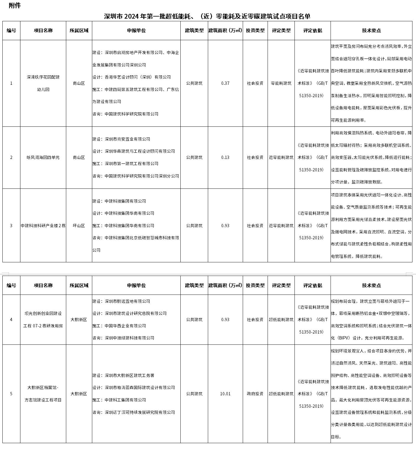 深圳住建局公布2024年第一批超低能耗、(近)零能耗及近零碳建筑試點項目