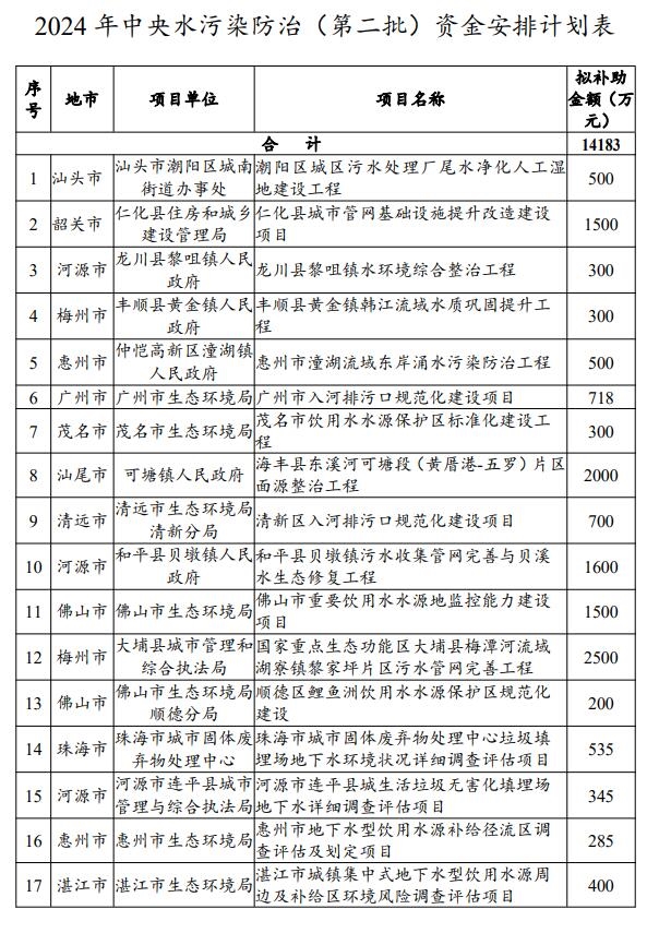 廣東公示2024年中央水污染防治、土壤污染防治和農(nóng)村環(huán)境整治資金（第二批）安排計劃