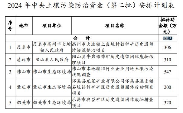 廣東公示2024年中央水污染防治、土壤污染防治和農(nóng)村環(huán)境整治資金（第二批）安排計劃