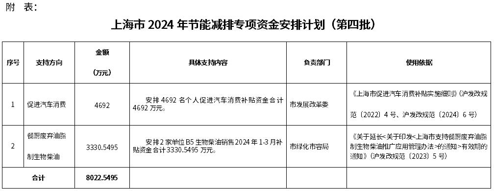 5.8億＋，上海已下達(dá)5批2024年節(jié)能減排專項資金安排計劃