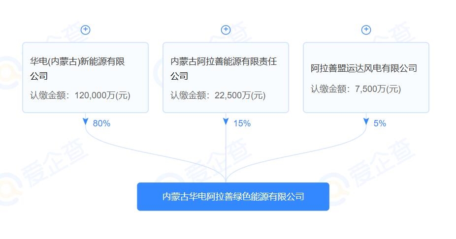 注冊資本15億，內(nèi)蒙古華電阿拉善綠色能源有限公司成立