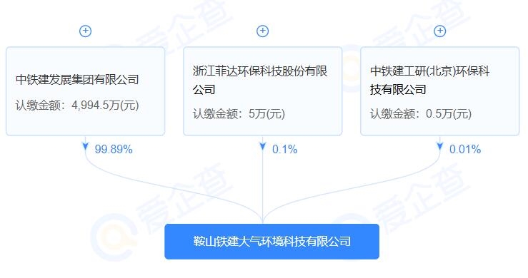 注冊資本5000萬！中鐵建、菲達(dá)環(huán)保等聯(lián)合成立大氣環(huán)境科技公司