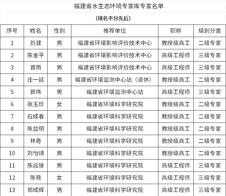 福建省水生態(tài)環(huán)境專家?guī)鞂＜颐麊喂?，共?18人！