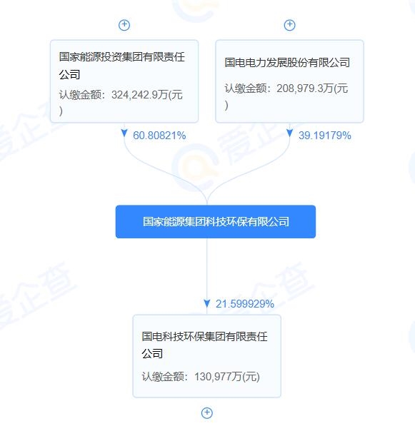 國家能源集團科技環(huán)保公司增資至53億，增加碳減排等業(yè)務