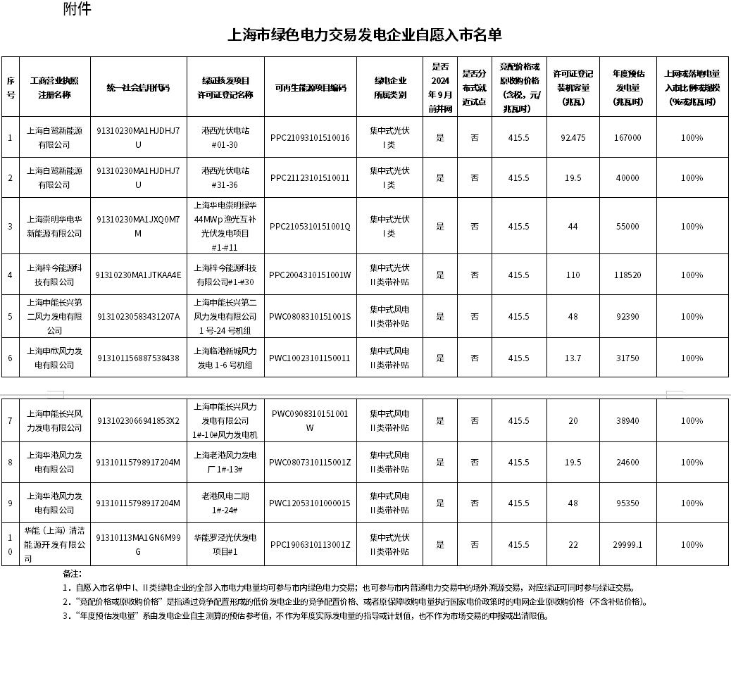 第一批上海市綠色電力交易發(fā)電企業(yè)自愿入市名單公開 10家企業(yè)登記裝機(jī)容量437兆瓦