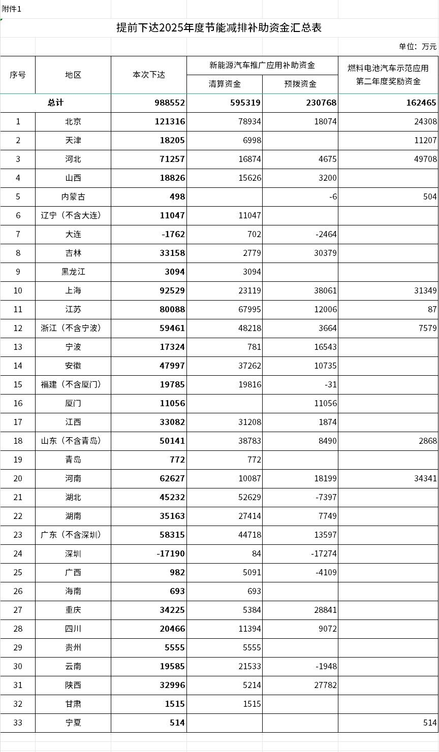 近百億！財(cái)政部發(fā)布《關(guān)于提前下達(dá)2025年節(jié)能減排補(bǔ)助資金預(yù)算的通知》