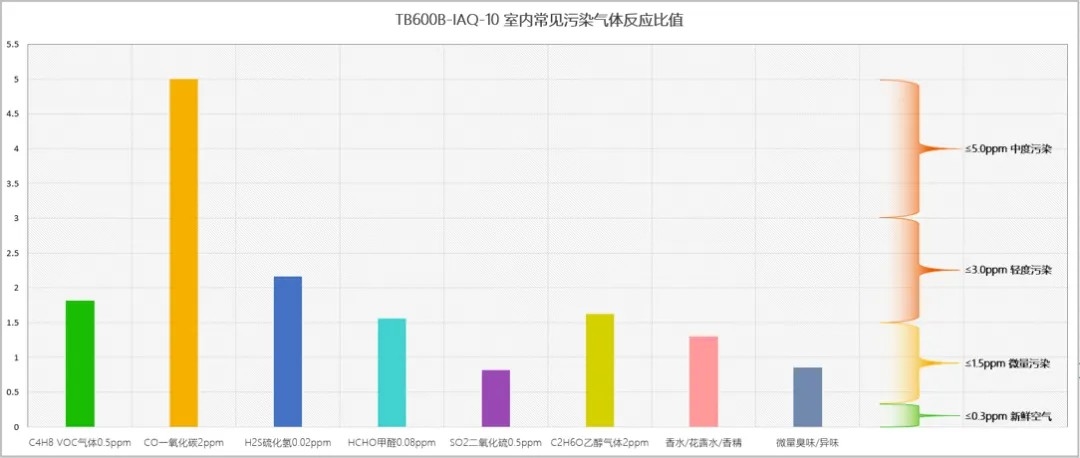 IAQ 空氣質量傳感器（愛氪森科技）