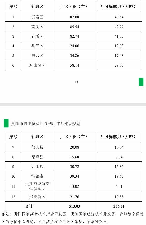 《貴陽市再生資源回收利用體系建設(shè)規(guī)劃》印發(fā)