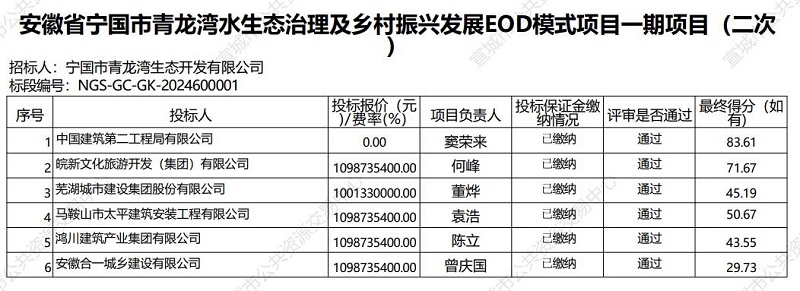 11億！中建二局牽頭預中標，安徽寧國青龍灣水生態(tài)治理及鄉(xiāng)村振興發(fā)展EOD模式項目一期項目二開