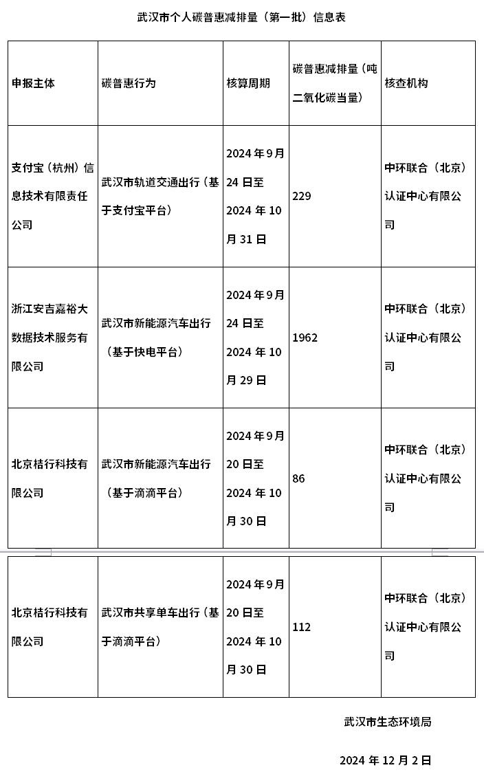 武漢碳普惠再開先河，在線實(shí)時(shí)登記的個(gè)人減排量將用于控排企業(yè)履約