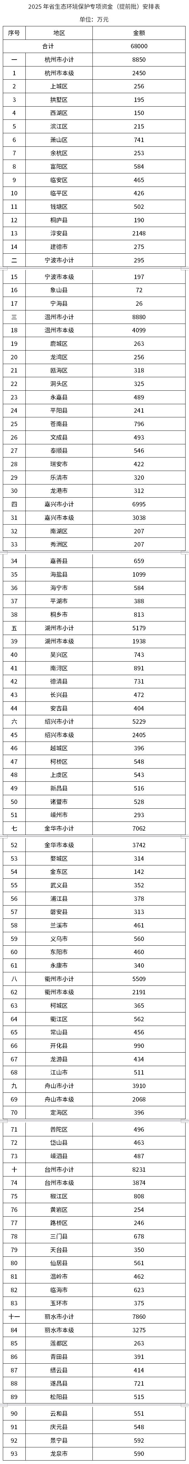 6.8億元！浙江提前下達(dá)2025年省生態(tài)環(huán)境保護(hù)專項(xiàng)資金