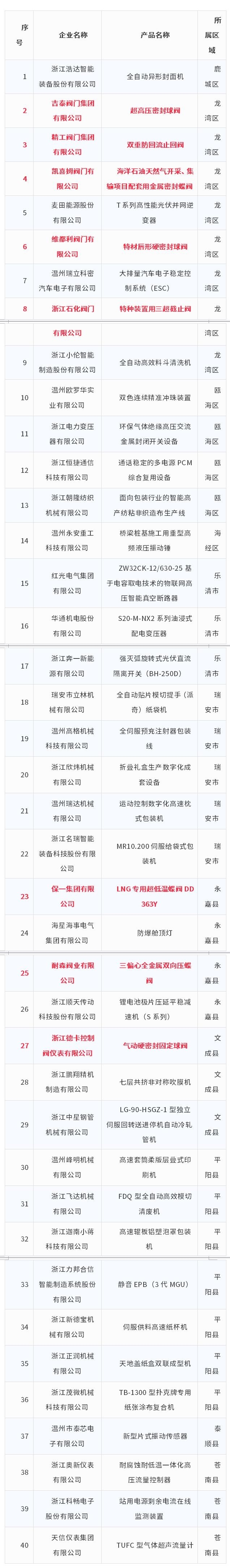 8項(xiàng)閥門產(chǎn)品入選！溫州市發(fā)布2024年度擬認(rèn)定為首臺(tái)（套）產(chǎn)品名單