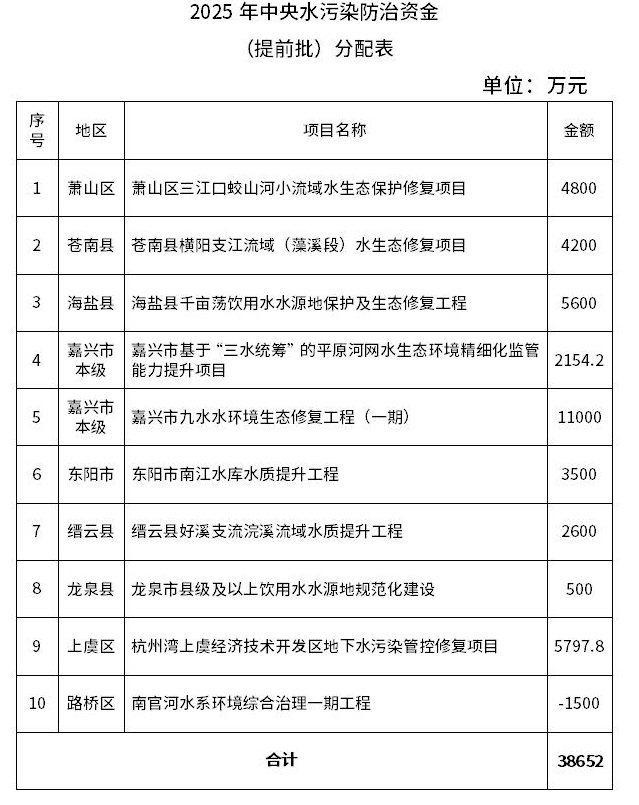 7.259億元！浙江提前下達2025年中央水、大氣、土壤污染防治資金和農(nóng)村環(huán)境整治資金