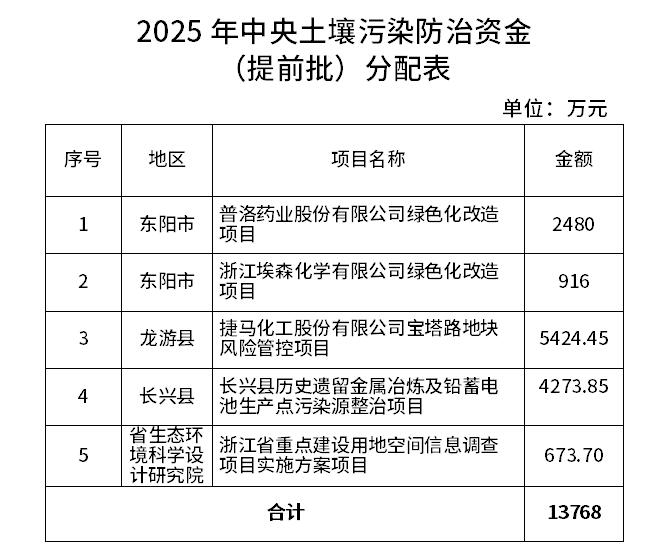 7.259億元！浙江提前下達2025年中央水、大氣、土壤污染防治資金和農(nóng)村環(huán)境整治資金