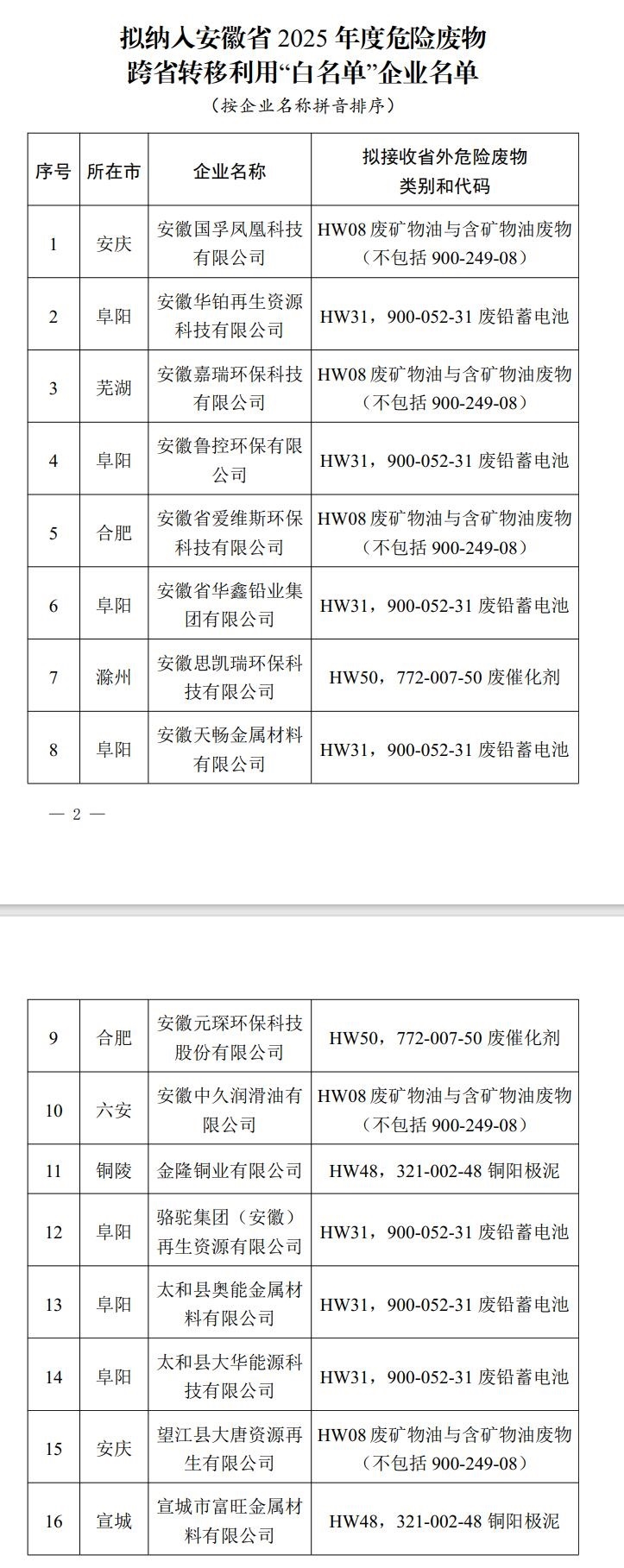 關(guān)于擬納入安徽省2025年度危險廢物跨省轉(zhuǎn)移利用“白名單”企業(yè)的公示