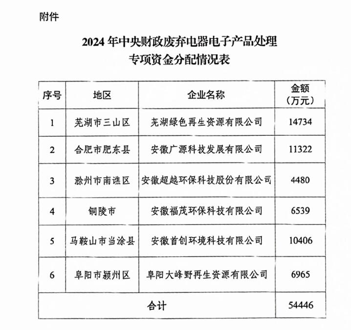 54446萬(wàn)元，安徽下達(dá)2024年廢棄電器電子產(chǎn)品處理專(zhuān)項(xiàng)資金預(yù)算