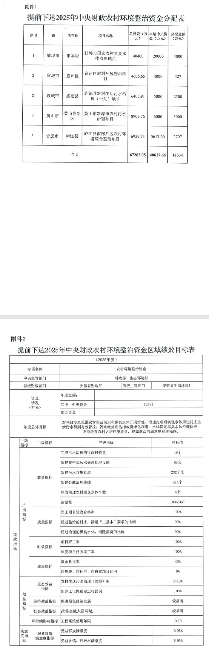 12534萬元，安徽提前下達2025年中央財政農村環(huán)境整治資金