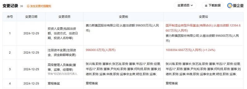 賽力斯又添新股東，注冊資本增至100.8億元