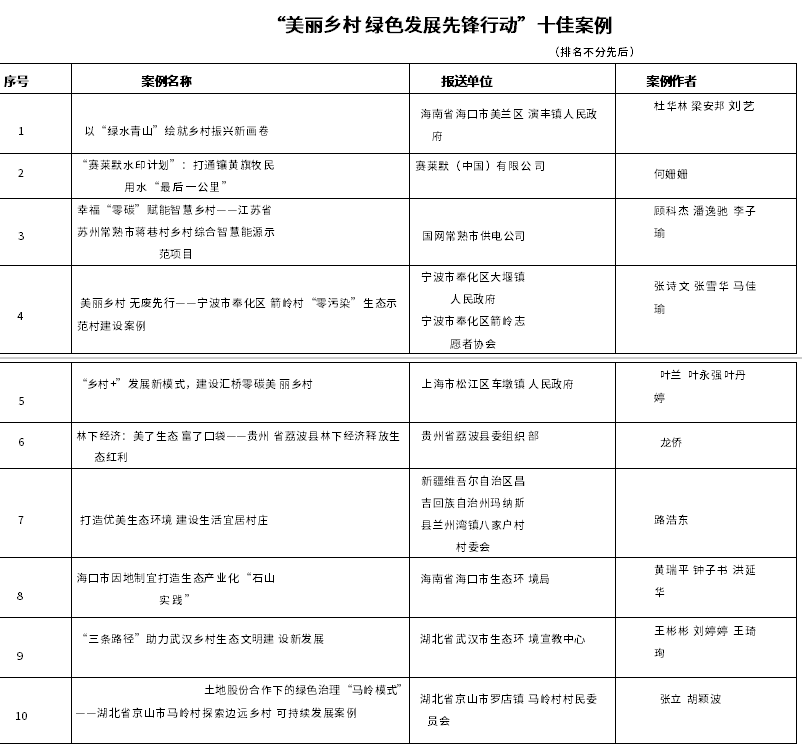 “美麗鄉(xiāng)村 綠色發(fā)展先鋒行動”案例征集活動結(jié)果公布!