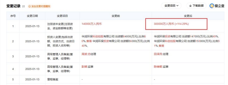 華潤環(huán)保發(fā)展公司注冊資本增至30億元，增幅超114%