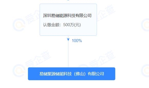 易儲聚源儲能科技(佛山)有限公司成立，背后站著贛鋒鋰電