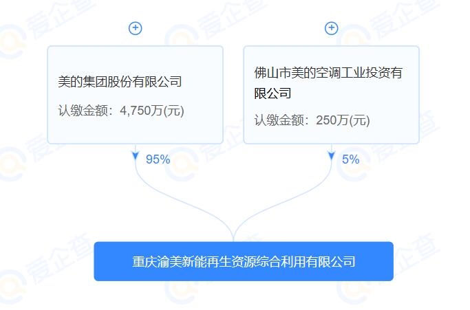 5000萬元！美的成立一再生資源利用公司
