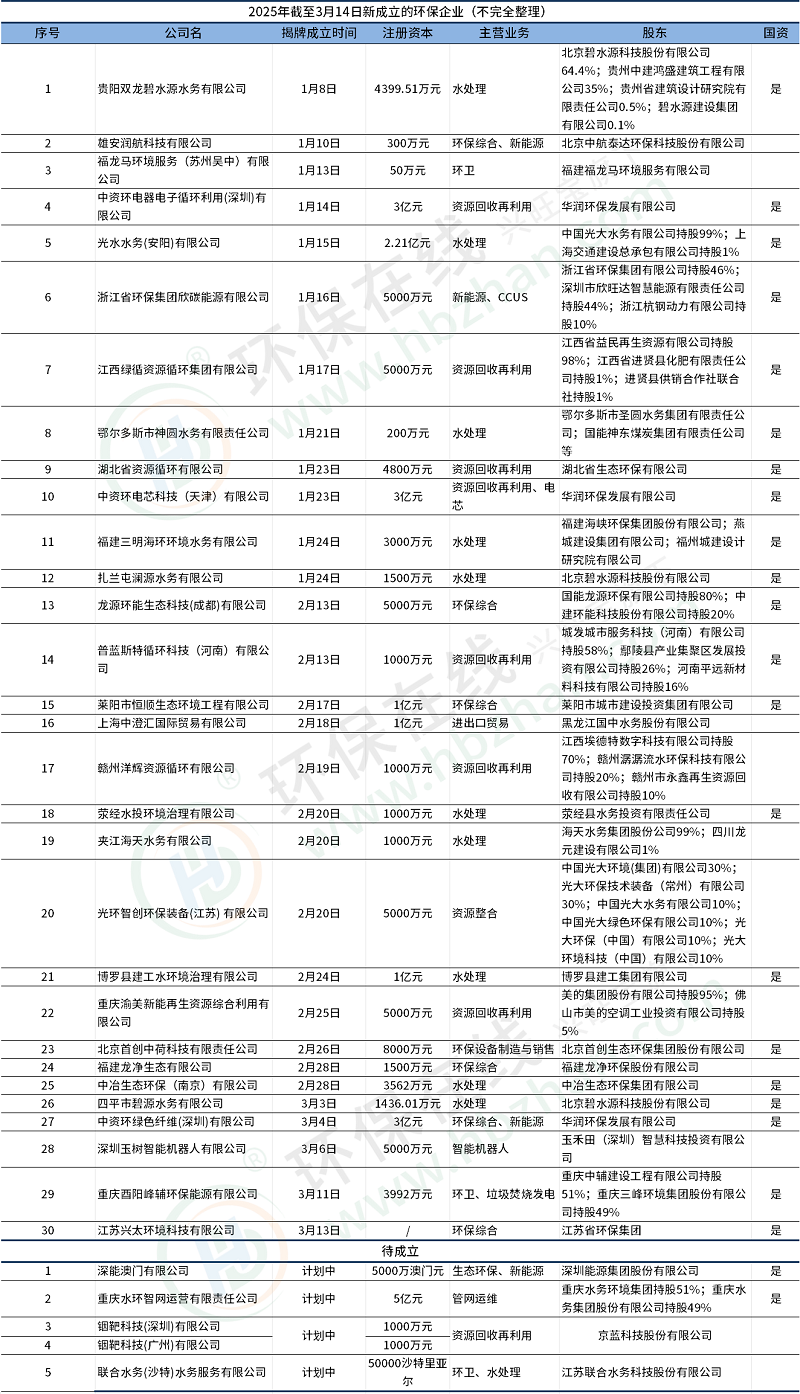 一季度新增30多家新公司！華潤環(huán)保、碧水源等斥巨資加碼，2025環(huán)保最熱賽道是這倆