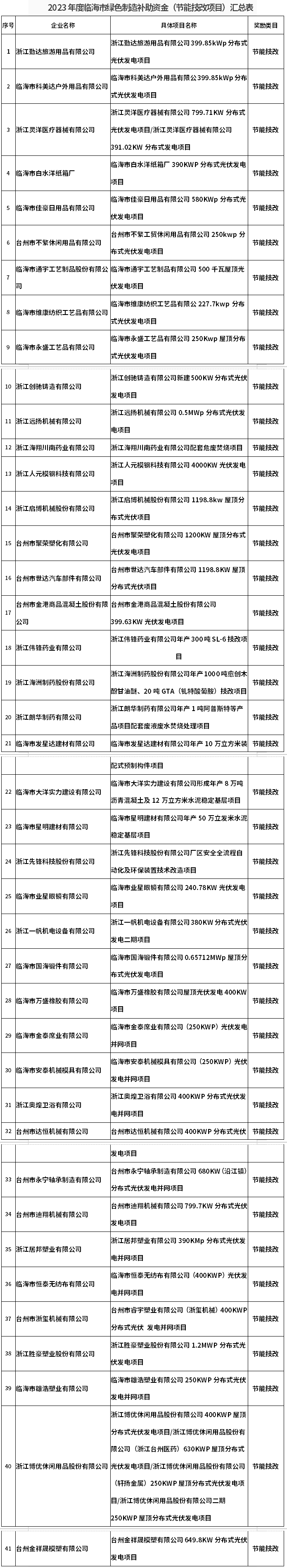 2023年度臨海市綠色制造（節(jié)能技改）補(bǔ)助資金名單公示