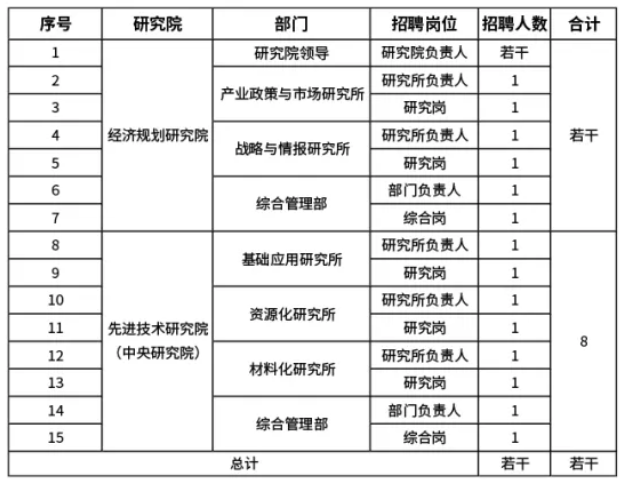 【社招】中國資源循環(huán)集團有限公司招聘公告
