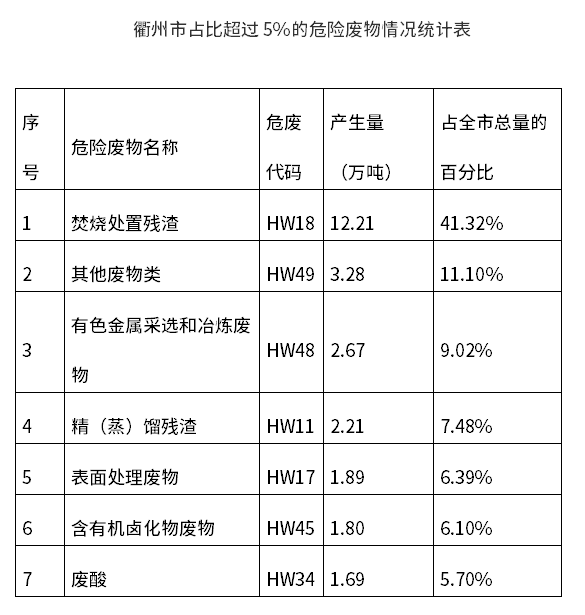 衢州市2025年度危險廢物利用處置設(shè)施建設(shè)引導(dǎo)性公告