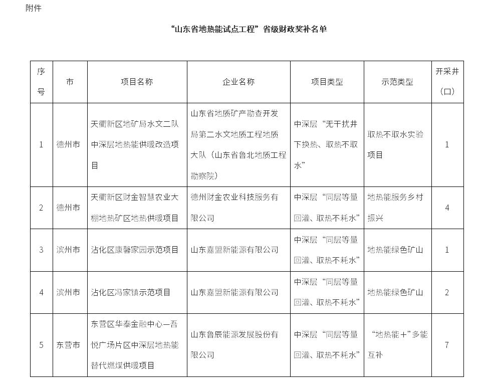 “山東省地?zé)崮茉圏c(diǎn)工程”省級(jí)財(cái)政獎(jiǎng)補(bǔ)名單公示