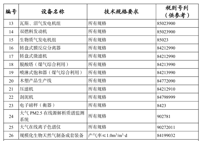 進(jìn)口這26種大型環(huán)保及資源綜合利用設(shè)備，不予免稅！
