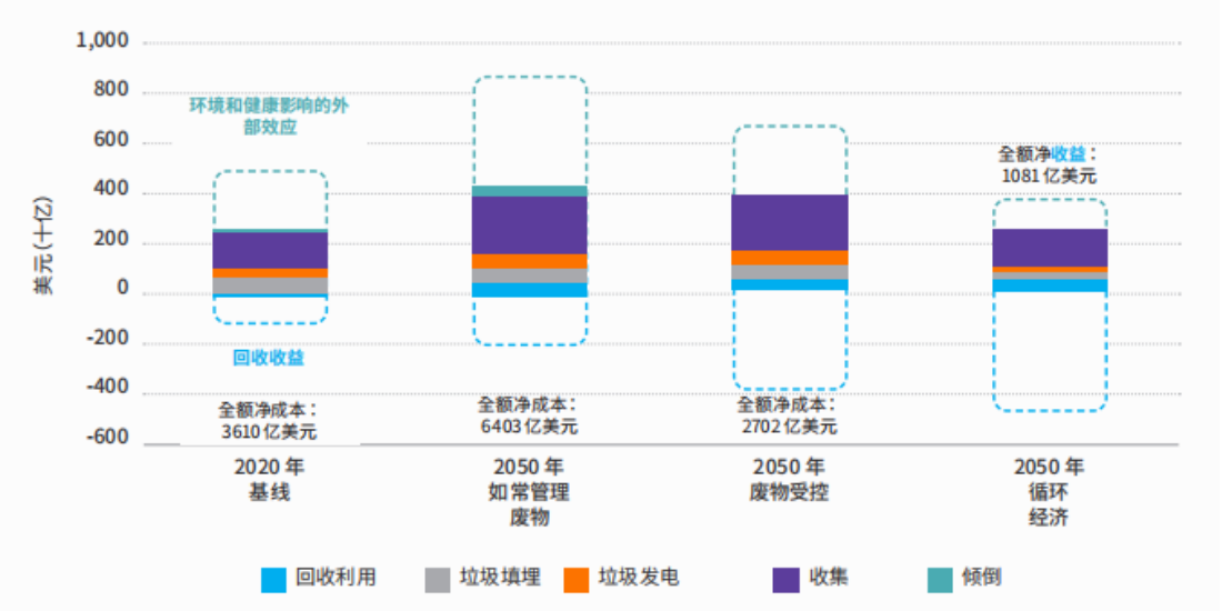 IIGF觀點 | 包婕:金融支持廢棄物管理新體系構建淺析