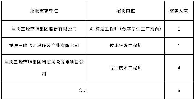 校招丨重慶三峰環(huán)境集團(tuán)股份有限公司校園招聘簡章