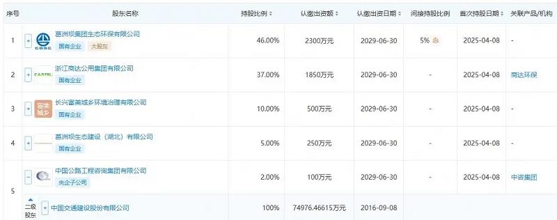 中國交建、葛洲壩等成立生態(tài)發(fā)展公司