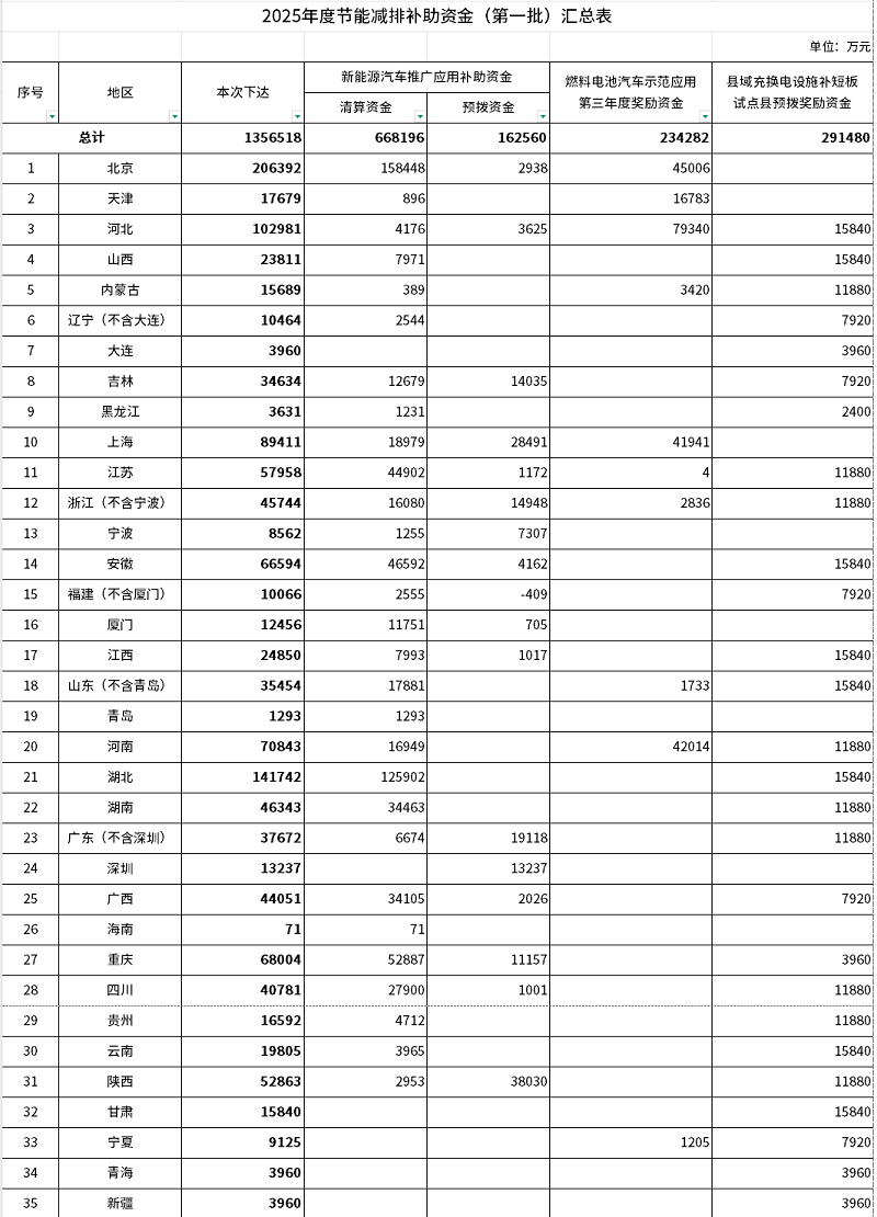 財(cái)政部下達(dá)首批2025年節(jié)能減排補(bǔ)助資金預(yù)算：新能源汽車補(bǔ)貼合計(jì)約83億元