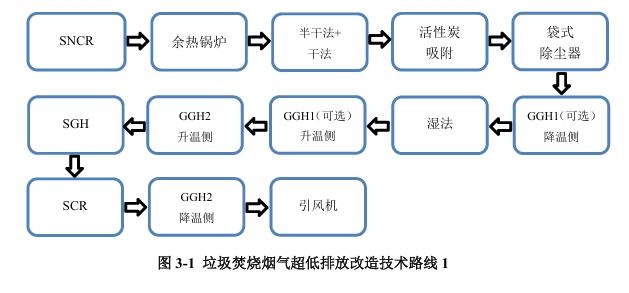 《浙江省生活垃圾焚燒廠超低排放改造技術(shù)導(dǎo)則（試行）》印發(fā)