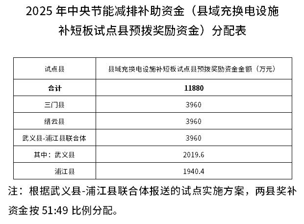 近1.19億元！浙江下達(dá)2025年中央節(jié)能減排補助資金預(yù)算（縣域充換電設(shè)施補短板試點縣預(yù)撥獎勵資金）