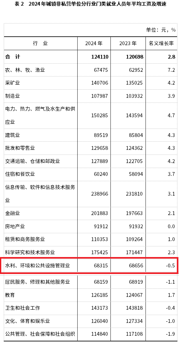 2024年平均工資情況公開，環(huán)保行業(yè)倒數(shù)