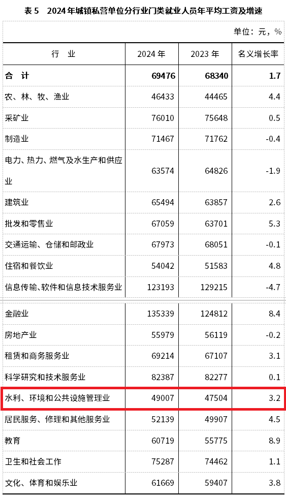2024年平均工資情況公開，環(huán)保行業(yè)倒數(shù)