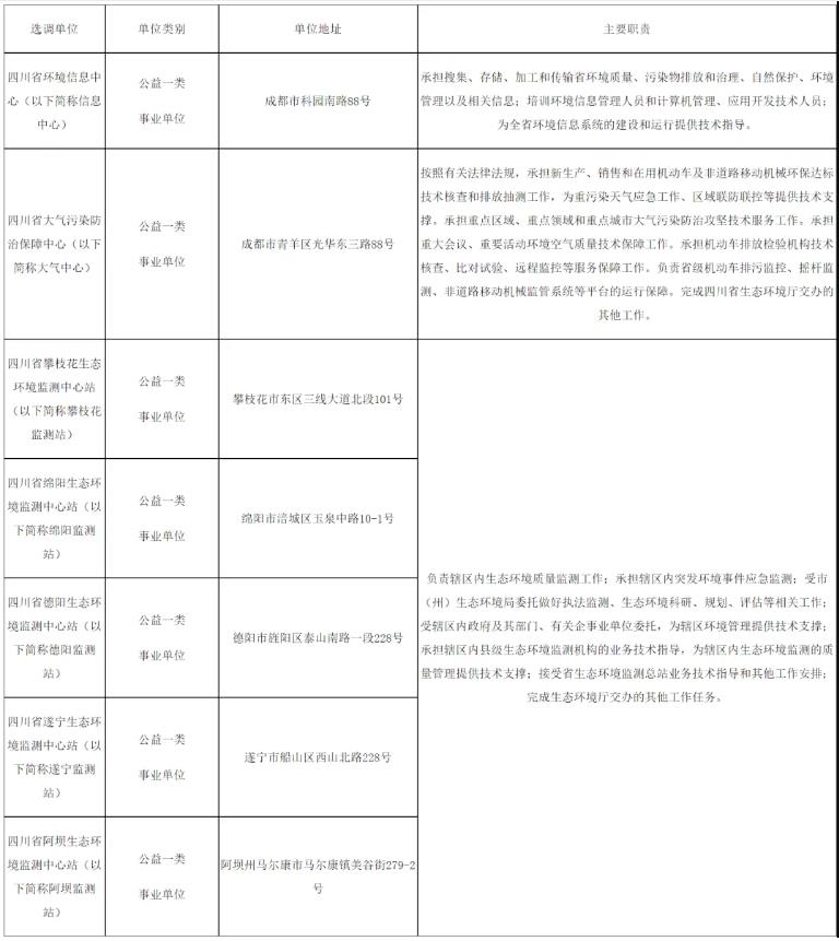 明起報(bào)名！四川省生態(tài)環(huán)境廳所屬事業(yè)單位面向川渝公開(kāi)選調(diào)！11個(gè)名額