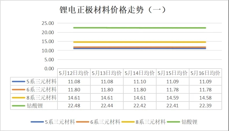 碳酸鋰價格跌破6.5萬元/噸，5月12日-16日鋰電產業(yè)鏈主要環(huán)節(jié)價格走勢盤點