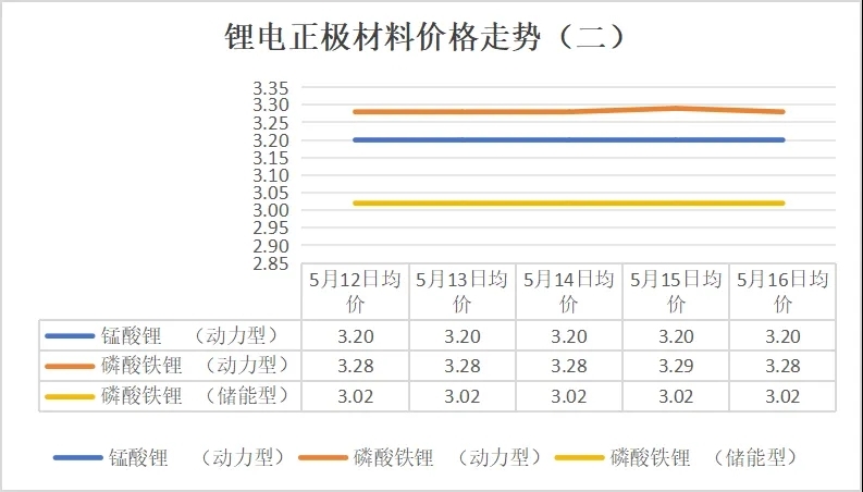 碳酸鋰價格跌破6.5萬元/噸，5月12日-16日鋰電產業(yè)鏈主要環(huán)節(jié)價格走勢盤點