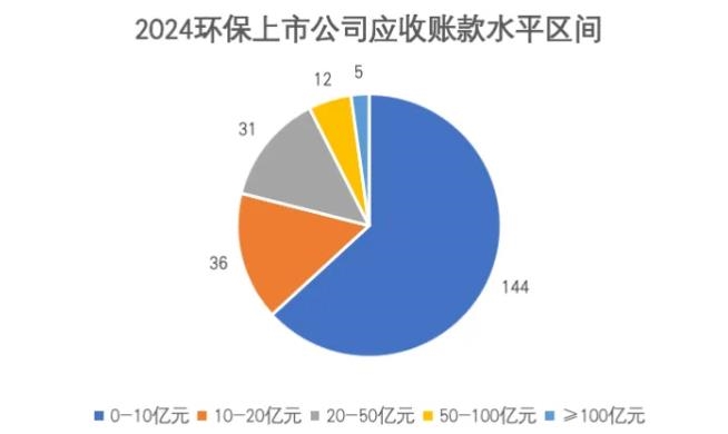 現(xiàn)金流危機(jī)突顯，近3500億應(yīng)收賬款：環(huán)保行業(yè)競合加速