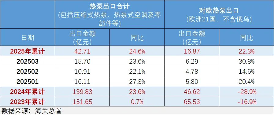政策推動(dòng) 跨境便利：熱泵市場高質(zhì)發(fā)展增長顯現(xiàn)