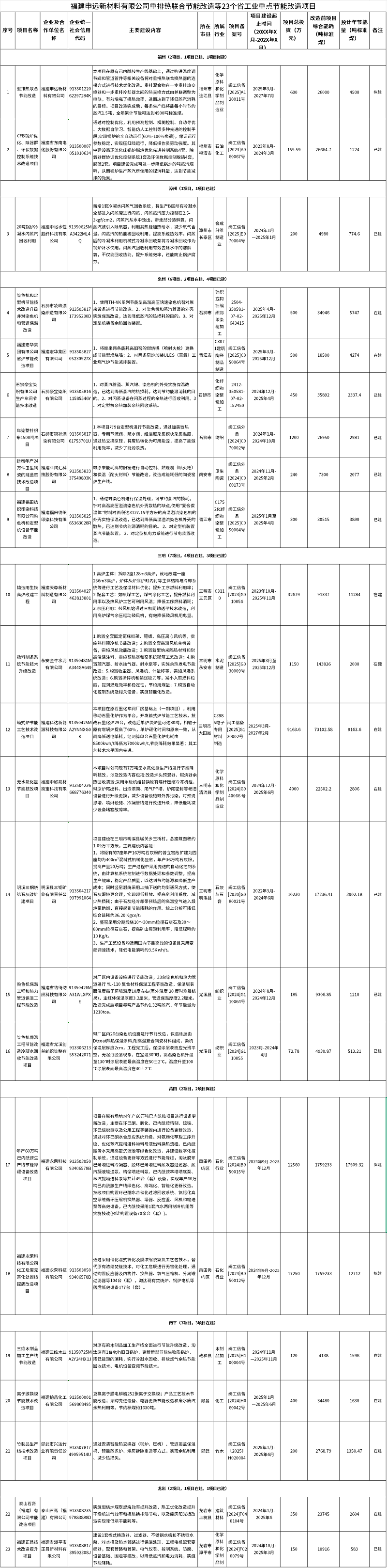 福建公布23個(gè)省工業(yè)重點(diǎn)節(jié)能改造項(xiàng)目名單