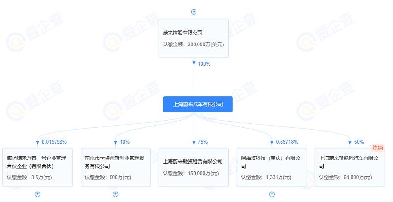 蔚來(lái)上海公司新增電池制造業(yè)務(wù)