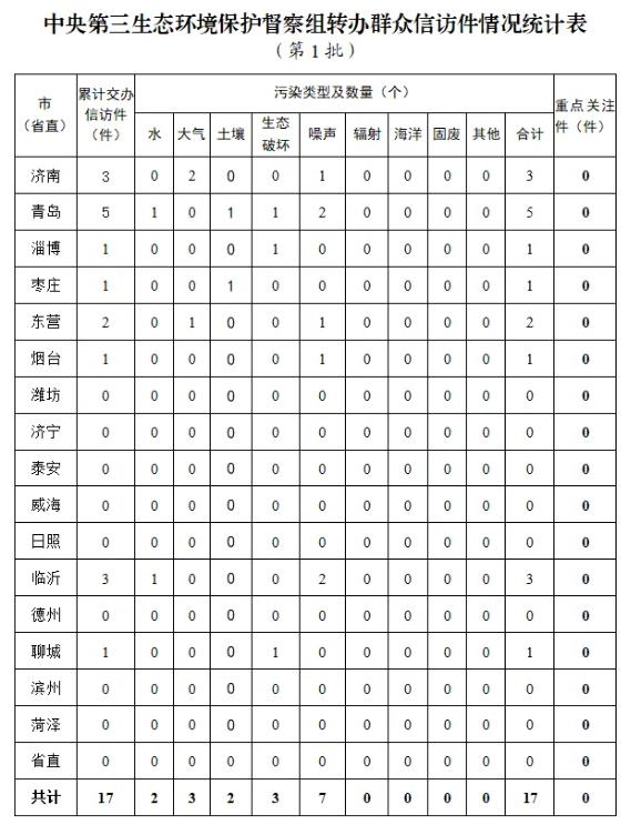 中央第三生態(tài)環(huán)境保護督察組向山東省轉(zhuǎn)辦第一批群眾信訪舉報件情況