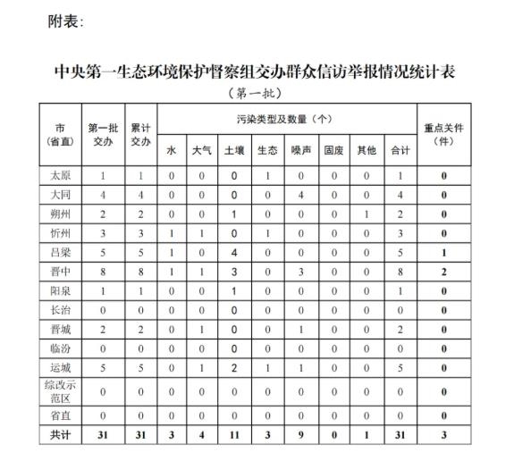 中央第一生態(tài)環(huán)境保護(hù)督察組向山西省交辦第一批群眾信訪舉報(bào)件情況